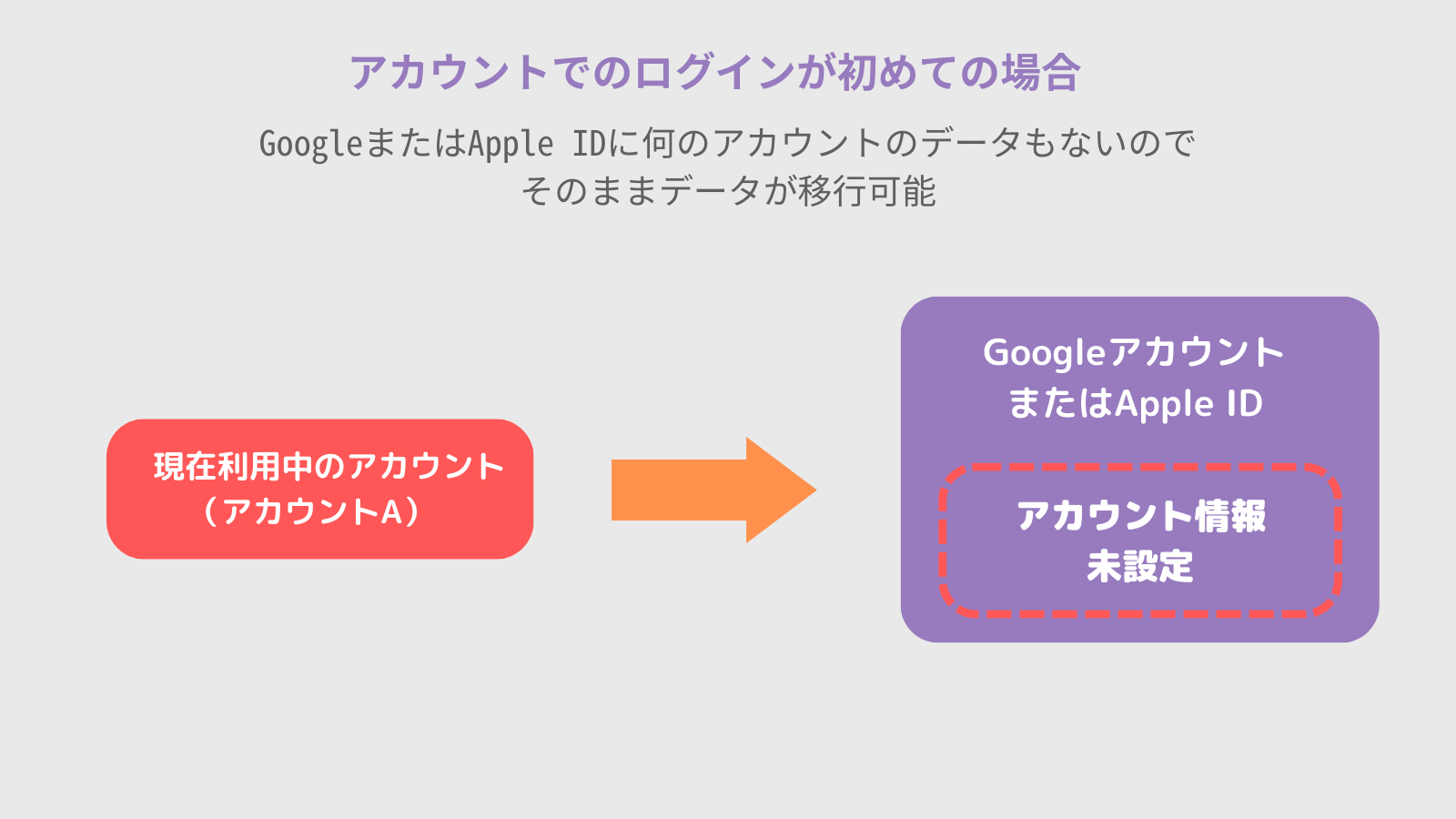 機種変更をする前に！必ずログインをお願いします🙇‍♀️の画像1枚目